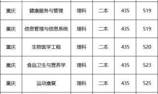 重庆医科大学录取分数线